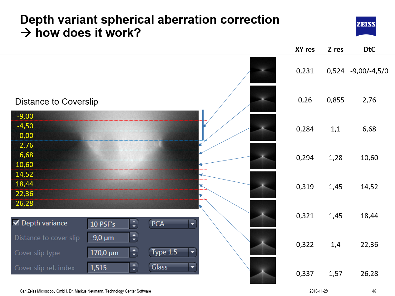 Depth variant spherical aberration correction slide with Distance to Coverslip chart showing labeled depths and PSFs
