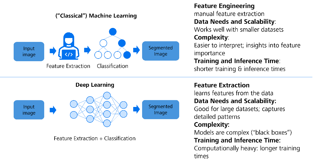 Machine Learning vs. Deep Learning