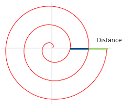 Red spiral with gray crosshair axes and short blue-green segment labeled Distance on outer coil