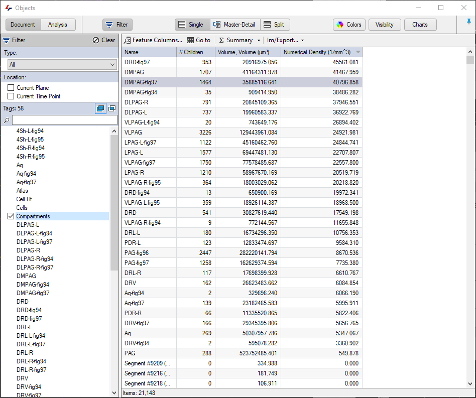 Objects window showing a table of names, # Children, Volume (µm³) and Numerical Density columns