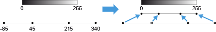 Grayscale bar labeled 0 and 255 mapped by blue arrows to ticked positions on a numeric line labeled -85 45 215 340