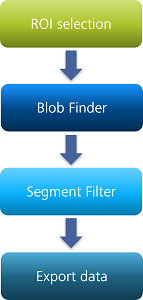 Vertical flowchart: rounded boxes 'ROI selection' → 'Blob Finder' → 'Segment Filter' → 'Export data' with downward arrows