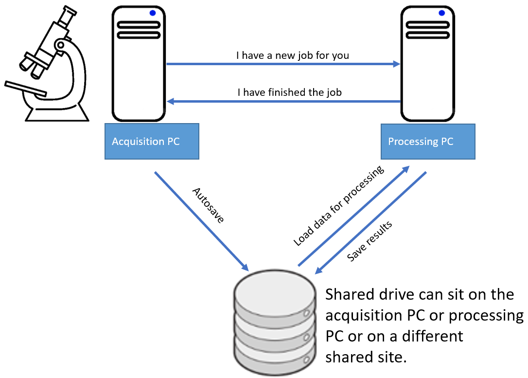 Schematic overview of an acquisition PC using the power of a processing PC