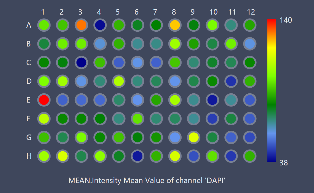 Plate map of colored wells labeled A–H and 1–12 with colorbar showing 38 to 140 and caption "MEAN.Intensity Mean Value of channel 'DAPI'"