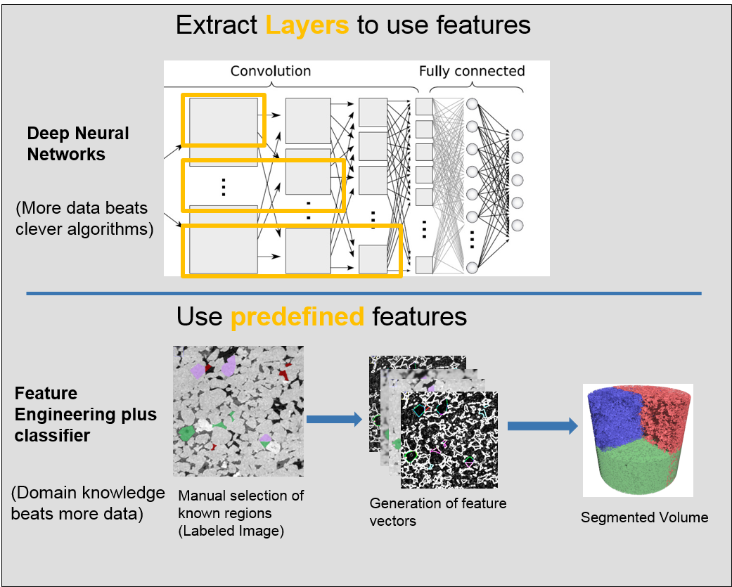 Slide comparing CNN layer diagram and feature-engineering pipeline with labeled image, feature vectors, and segmented volume