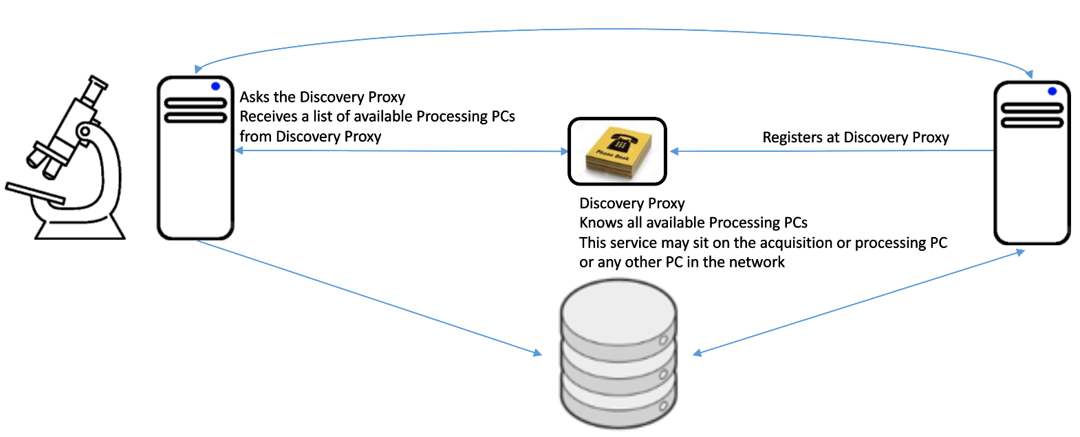 Network schematic showing microscope, acquisition and processing servers, a Discovery Proxy icon and database with labelled arrows