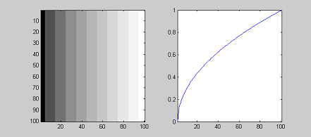 Gamma 0.5 non-linear example: brighter vertical grayscale bars left and upward-bending transfer plot right