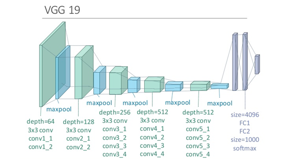 VGG 19 diagram of 3x3 conv blocks conv1_1..conv5_4 with maxpool, depth=64..512 and FC1 FC2 softmax