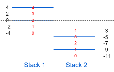 Side-by-side stacks labeled Stack 1 and Stack 2 with blue plane lines, red plane numbers, a black dashed baseline and green horizontal marker