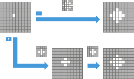 Diagram of gray pixel grids with blue arrows labeled 1 and 2 showing a central white pixel expanding to a cross-shaped region