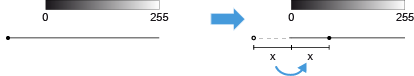 Left 0-255 grayscale bar above a line with a dot; right shows blue arrow to bar, a line with ticks, two x labels and arrow