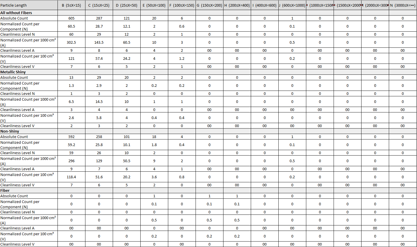 Table showing particle counts and normalized cleanliness levels by particle length classes B–N, labeled All without Fibers.