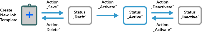 Clipboard with blue plus connected by arrows to three rounded rectangles in a left-to-right flow