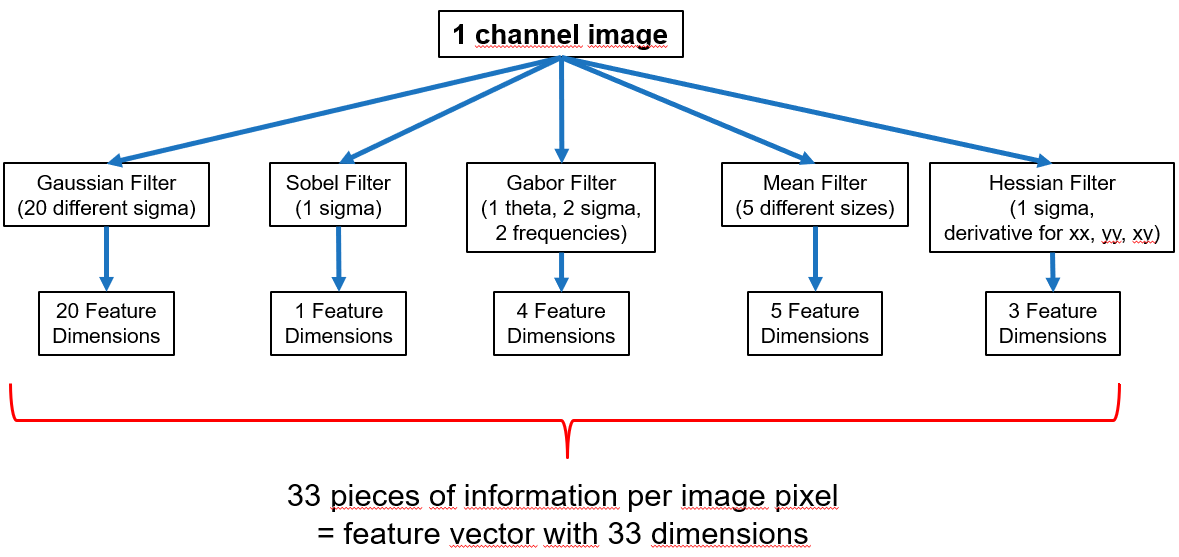 '1 channel image' to Gaussian(20), Sobel(1), Gabor(4), Mean(5), Hessian(3) feature dimensions, 33 pieces per pixel