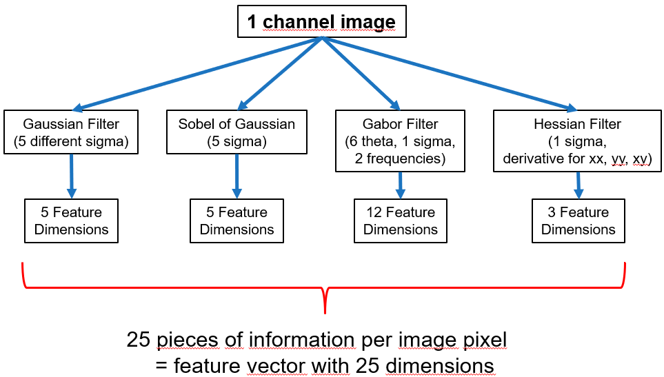 Diagram: 1 channel image to filters producing 5,5,12,3 feature dimensions; 25 pieces of information per image pixel