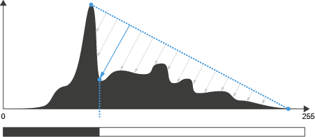 Dark histogram with blue dotted diagonal from left peak to rightmost dot, blue marker and vertical dotted guide on a trough