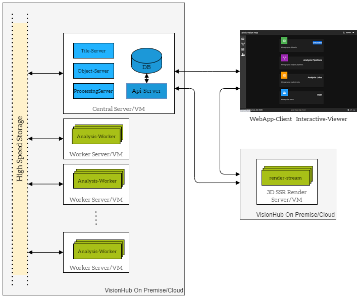 VisionHub diagram: High Speed Storage; Central Server/VM with DB; Worker Server/VMs (Analysis-Worker); WebApp-Client