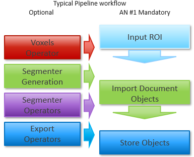 Pipeline diagram: optional left operators point to mandatory Input ROI, then Import Document Objects, then Store Objects