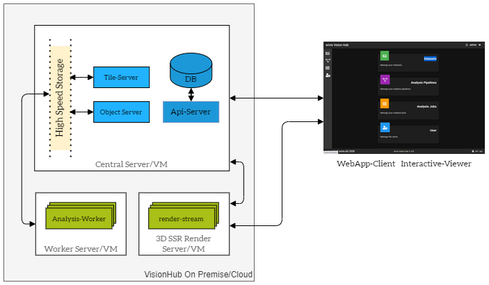 Architecture diagram: Central Server/VM connected to Analysis-Worker, render-stream and WebApp-Client Interactive-Viewer
