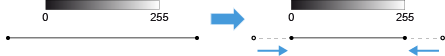 Grayscale bars labeled 0 and 255 with horizontal scales and ticks, scale labels -85 45 215 340, blue arrows showing mappings
