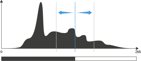 Dark histogram with central blue dotted line and double arrow spanning two dotted gray boundaries