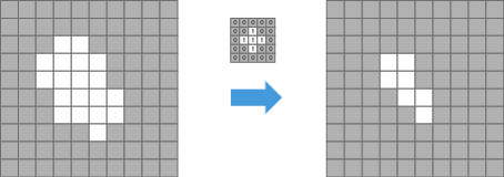 Diagram: left grid with white blob, center cross-shaped structuring element and blue arrow, right grid showing erosion result