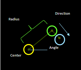 Labeled black diagram showing Center, Radius, Angle and Direction with colored circles and a directional arrow