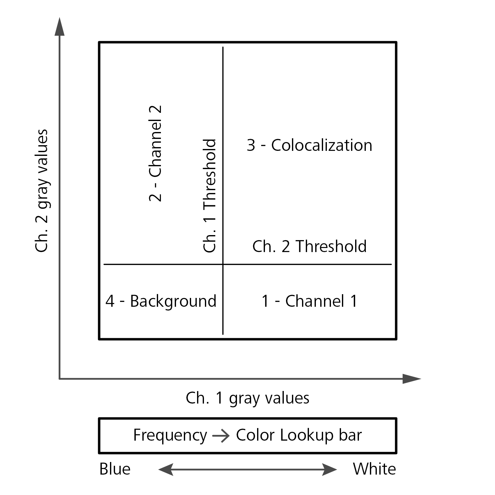 Plot of Ch.1 vs Ch.2 gray values split by Ch.1 and Ch.2 thresholds into quadrants 1–4 with color lookup bar