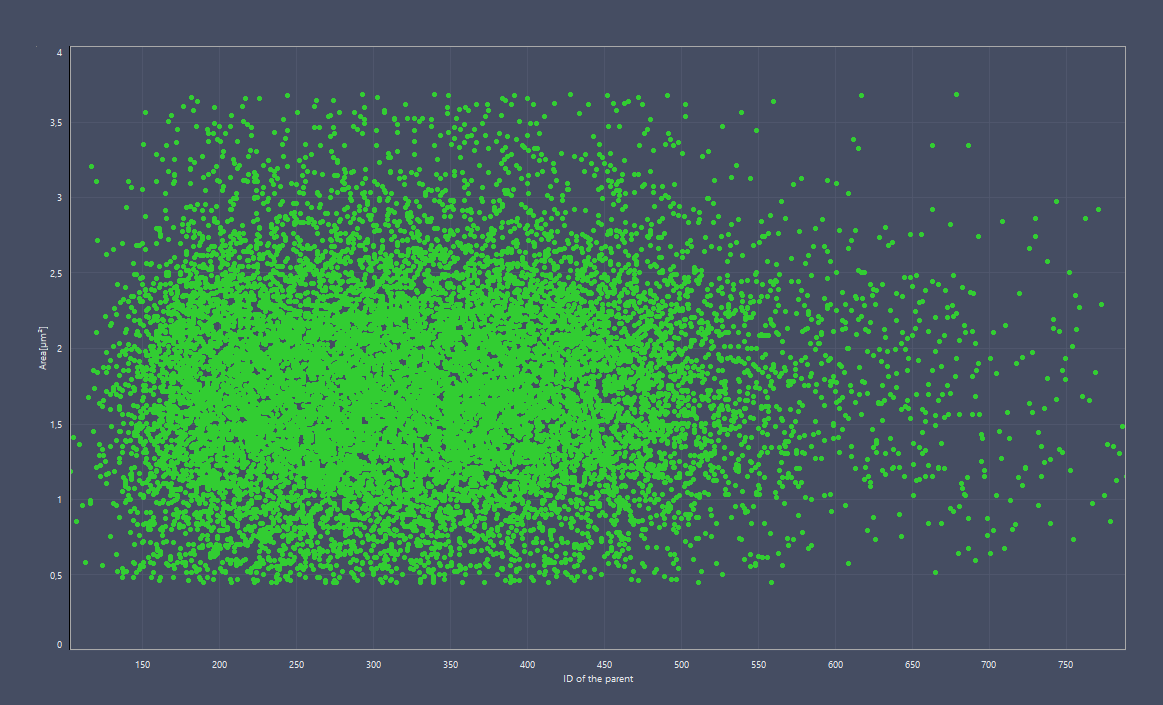 Dense green scatter plot labeled 'Area' on y-axis and 'ID of the parent' on x-axis