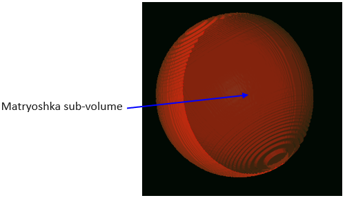 Red 3D sphere highlighted and labeled Matryoshka sub-volume