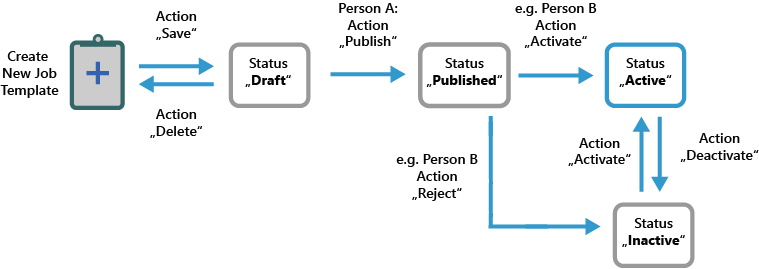 Diagram: Create New Job Template clipboard to Status Draft, Status Published, Status Active and Status Inactive