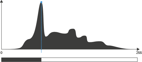 Dark gray histogram with a tall left peak marked by a blue dotted vertical line and dot, x-axis 0–255, grayscale bar below