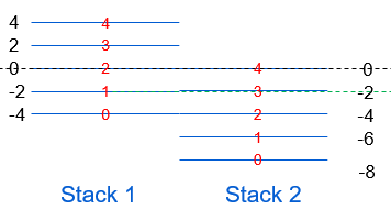 Side-by-side stacks labeled Stack 1 and Stack 2 with blue plane lines, red plane numbers, black dashed baseline and a short green wavy marker at midline