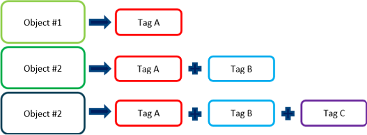 Three boxes labeled 'Object #1', 'Object #2', 'Object #2' with arrows to Tag A; second adds Tag B; third adds Tag B and Tag C