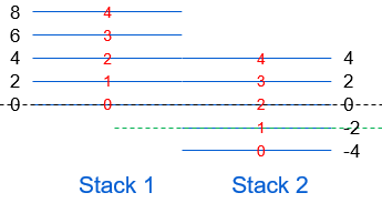 Side-by-side stacks labeled Stack 1 and Stack 2 with blue plane lines, red plane numbers and a green dashed marker shifted below the stacks
