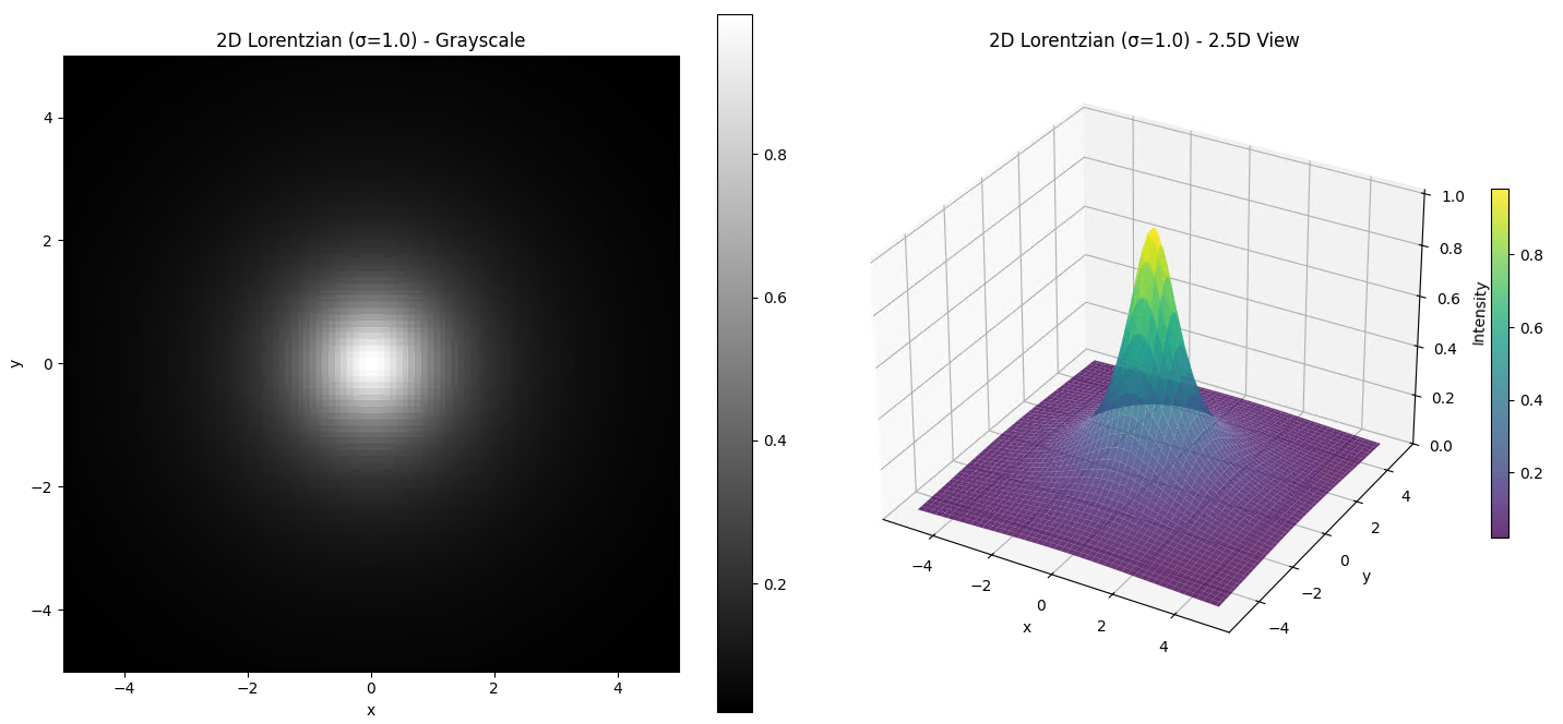 Two-panel: left 2D Lorentzian (σ=1.0) grayscale map with bright center and x,y axes; right 2.5D view 3D intensity surface.
