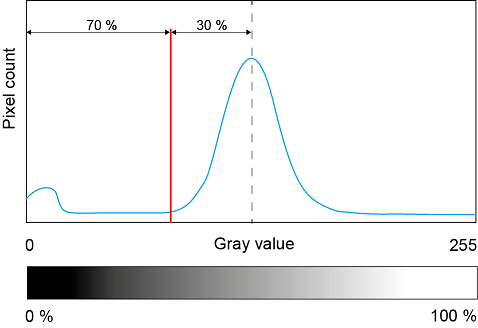 Relative threshold is adjusted to a value of 70%. (Source: ISO 16232)
