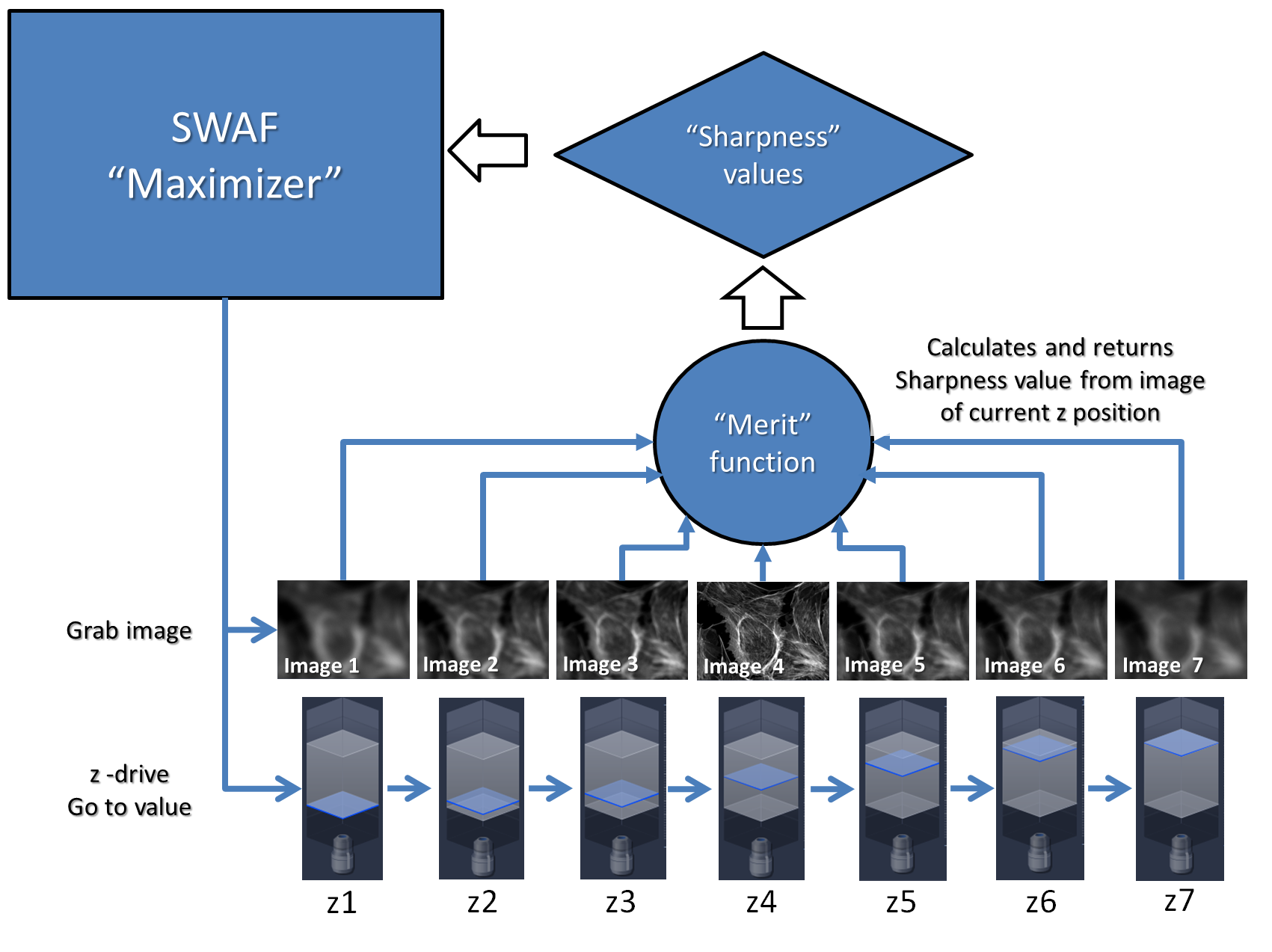 Diagram of SWAF "Maximizer" connected to "Merit" function and "Sharpness" values, showing Images 1–7 above z1–z7