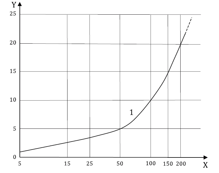 Plot with X and Y axes and grid, single curve labeled 1 rising slowly then steeply right, dashed extension.