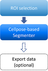 'ROI selection' box arrow to 'Cellpose-based Segmenter' box; dashed arrow to 'Export data (optional)' box