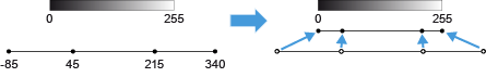 Grayscale bar labeled 0 and 255 mapped by blue arrows to inner tick marks above a numeric line labeled -85 45 215 340