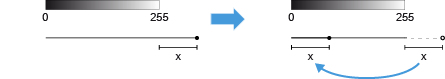 Grayscale bar labeled 0 and 255 mapped to two separated line segments marked x with a curved blue arrow between them