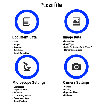 *.czi file diagram with four blue icons labeled Document Data, Image Data, Microscope Settings, Camera Settings