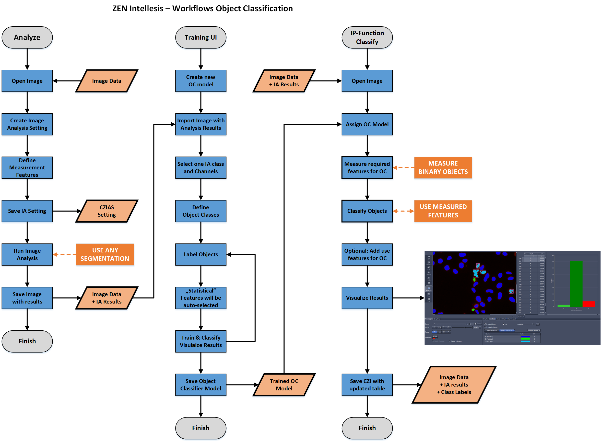 Flowchart ZEN Intellesis Workflows Object Classification, three columns labeled Analyze, Training UI, IP-Function Classify.