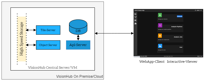 Diagram of VisionHub: High Speed Storage, Tile-Server, Object Server, Api-Server, DB, and WebApp-Client Interactive-Viewer