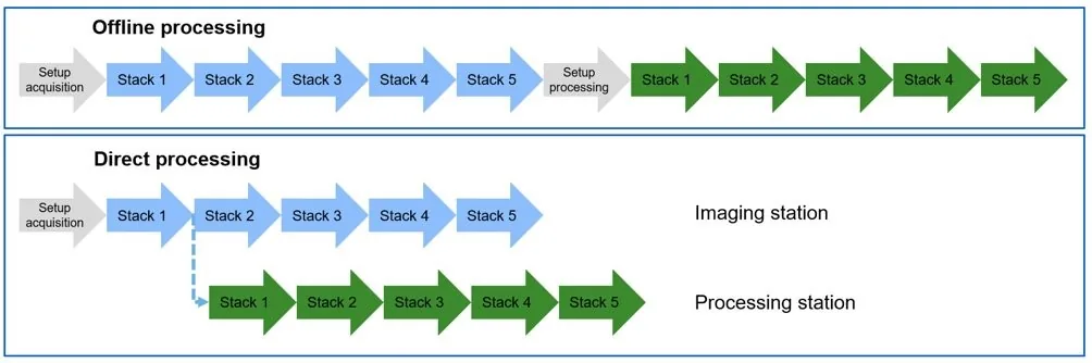 Diagram comparing 'Offline processing' and 'Direct processing' with blue imaging Stack arrows and green processing Stack arrows